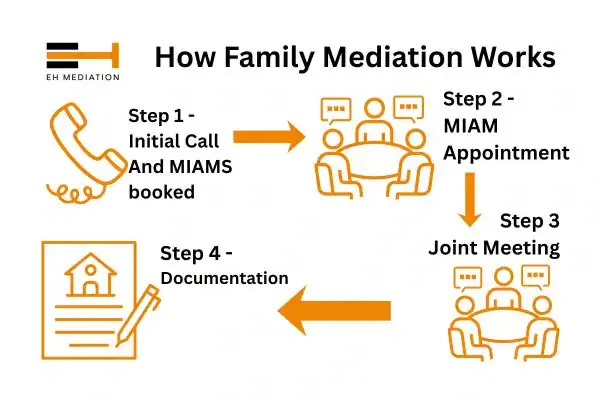 EH mediation - family mediation Penrith process